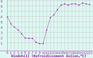 Courbe du refroidissement olien pour Saint-Germain-le-Guillaume (53)