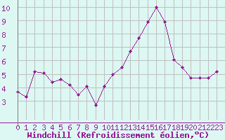 Courbe du refroidissement olien pour Agen (47)