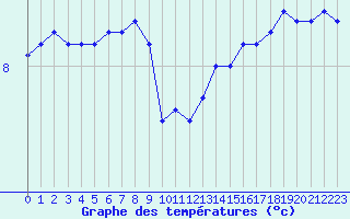 Courbe de tempratures pour Cap de la Hve (76)