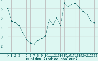 Courbe de l'humidex pour Bonnecombe - Les Salces (48)