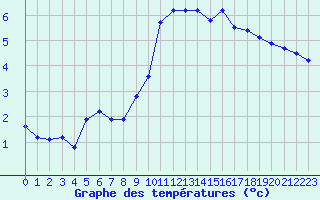 Courbe de tempratures pour Pau (64)