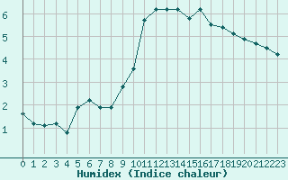 Courbe de l'humidex pour Pau (64)