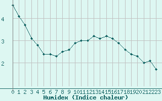 Courbe de l'humidex pour Forceville (80)