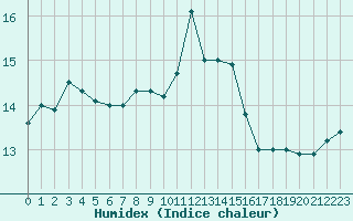 Courbe de l'humidex pour Le Puy - Loudes (43)