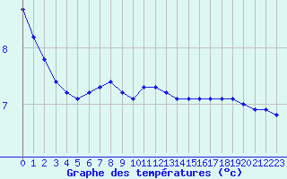 Courbe de tempratures pour Treize-Vents (85)