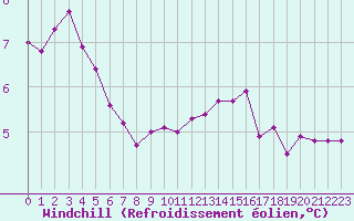 Courbe du refroidissement olien pour Sermange-Erzange (57)