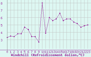 Courbe du refroidissement olien pour Ouessant (29)