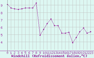 Courbe du refroidissement olien pour Landivisiau (29)