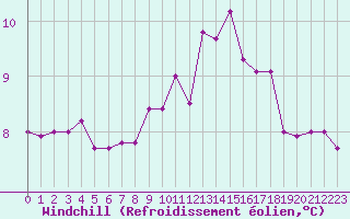 Courbe du refroidissement olien pour Lanvoc (29)