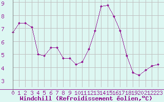 Courbe du refroidissement olien pour Crest (26)