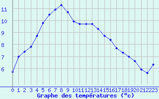 Courbe de tempratures pour Pomrols (34)