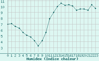 Courbe de l'humidex pour Bellefontaine (88)