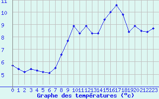 Courbe de tempratures pour Ile Rousse (2B)