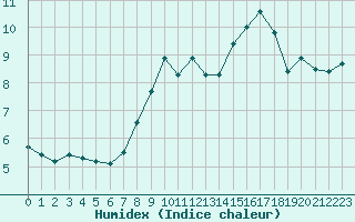 Courbe de l'humidex pour Ile Rousse (2B)