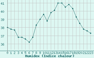 Courbe de l'humidex pour Cap Pertusato (2A)