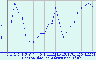 Courbe de tempratures pour Cap Corse (2B)