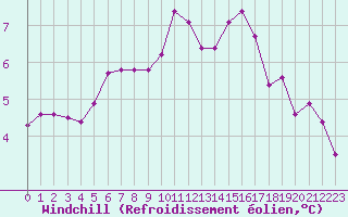 Courbe du refroidissement olien pour Aigrefeuille d