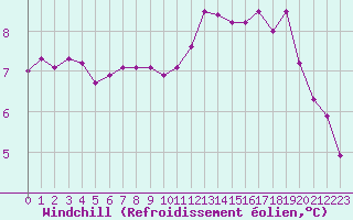 Courbe du refroidissement olien pour Fameck (57)