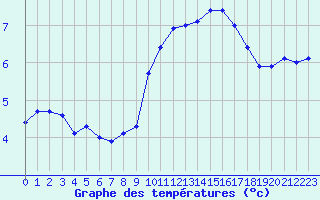 Courbe de tempratures pour Cap Gris-Nez (62)