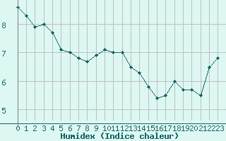 Courbe de l'humidex pour Boulogne (62)