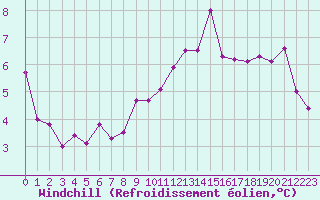 Courbe du refroidissement olien pour La Beaume (05)