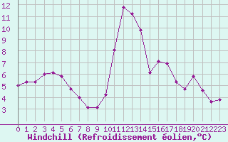 Courbe du refroidissement olien pour Le Puy - Loudes (43)