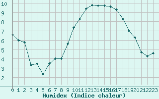 Courbe de l'humidex pour Carpentras (84)