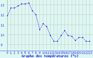 Courbe de tempratures pour Cernay (86)