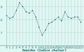 Courbe de l'humidex pour Aigrefeuille d'Aunis (17)