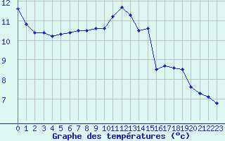 Courbe de tempratures pour Roissy (95)