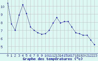 Courbe de tempratures pour Lans-en-Vercors (38)