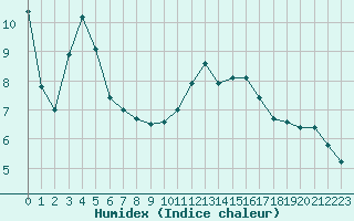 Courbe de l'humidex pour Lans-en-Vercors (38)