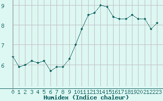 Courbe de l'humidex pour Dijon / Longvic (21)