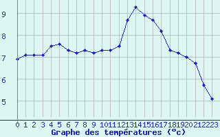 Courbe de tempratures pour Gurande (44)