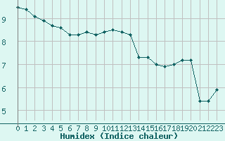 Courbe de l'humidex pour Saint-Dizier (52)