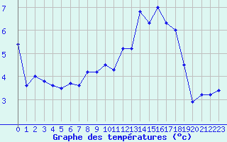 Courbe de tempratures pour Lignerolles (03)