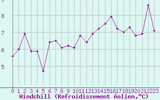 Courbe du refroidissement olien pour Beauvais (60)