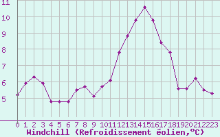 Courbe du refroidissement olien pour Laval (53)