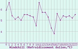 Courbe du refroidissement olien pour Brest (29)