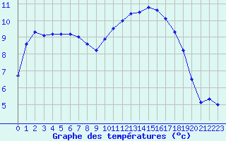 Courbe de tempratures pour Lhospitalet (46)