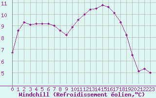 Courbe du refroidissement olien pour Lhospitalet (46)
