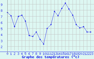 Courbe de tempratures pour Strasbourg (67)