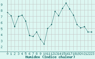 Courbe de l'humidex pour Strasbourg (67)