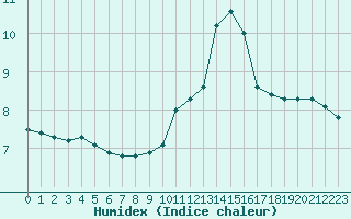 Courbe de l'humidex pour Als (30)