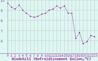 Courbe du refroidissement olien pour Saint-Michel-Mont-Mercure (85)