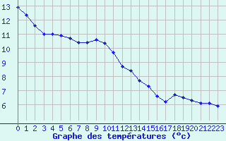 Courbe de tempratures pour Montlimar (26)