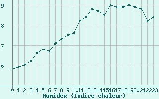 Courbe de l'humidex pour Toussus-le-Noble (78)