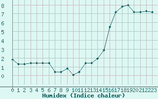 Courbe de l'humidex pour Recoules de Fumas (48)