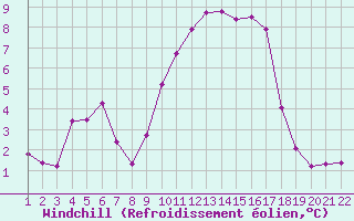 Courbe du refroidissement olien pour Jonzac (17)