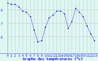 Courbe de tempratures pour Haegen (67)